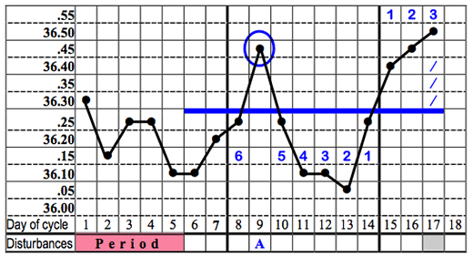 A chart showing typical low and high readings.