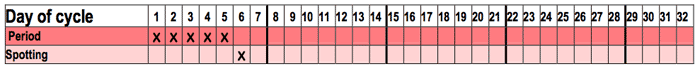 Beginning the Mucus Chart Chart showing the beginning of the cycle - period followed by spotting.