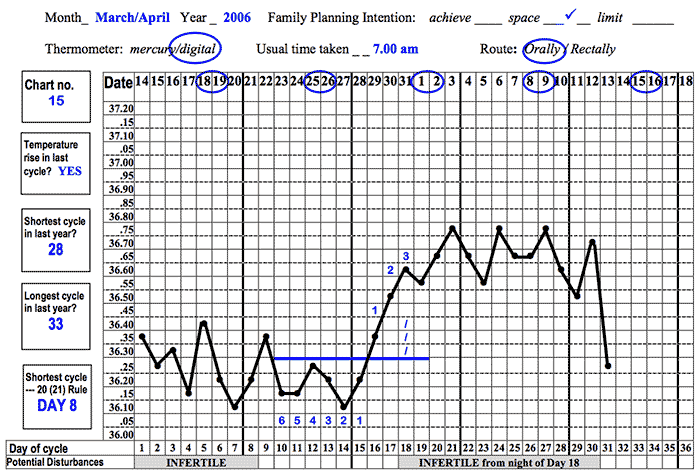 First part of the example chart. First part of the chart showing the temperature readings for a complete month. Listed also is the type of thermometer used (mercury or digital), time usually taken, the route (orally or rectally), the chart number, whether there was a temperature rise in the last cycle, plus the shortest and longest cycle in the past year (28 and 33 in this example).