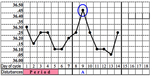 A Disturbance on the Temperature Chart A disturbance on the graph is accompanied below by its cause - in this example the letter 'A' for alcohol.