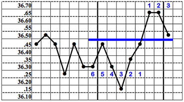 A chart showing a rise of less than 0.2 degrees.