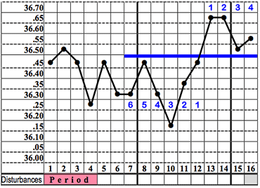 Example Chart An example chart showing the Infertile Phase.